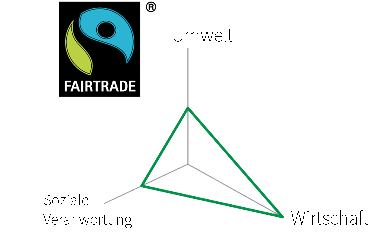 fairtrade-drei-säulen.png